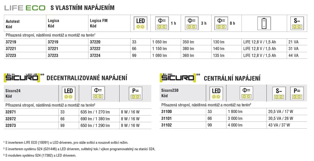 Kombinované svítidlo pro hlavní a nouzové osvětlení s vysokým stupněm odolnosti