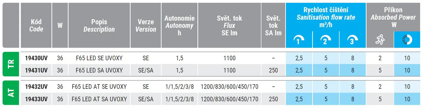 Nouzové svítidlo s čističkou vzduchu
