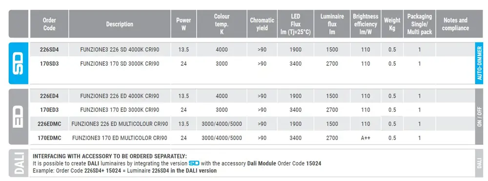 Downlight LED