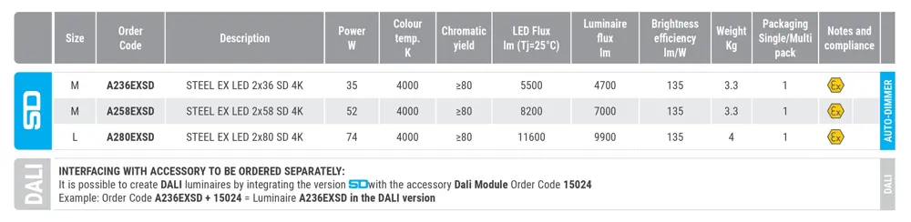 Industrial LED luminaire