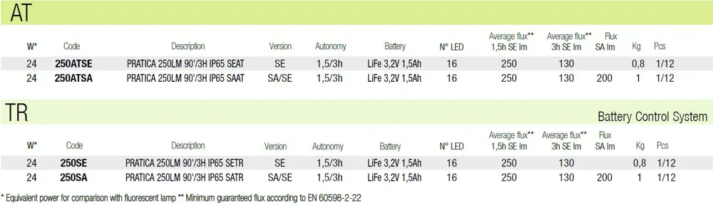 Emergency LED luminaire