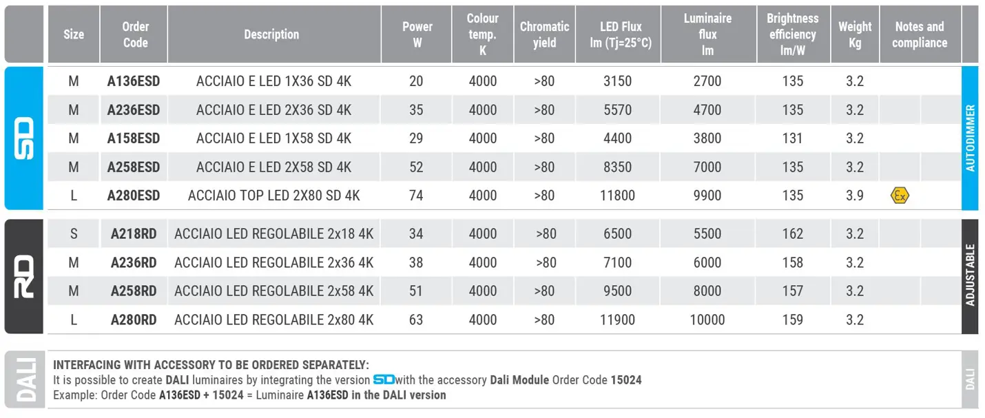Industrial LED luminaire