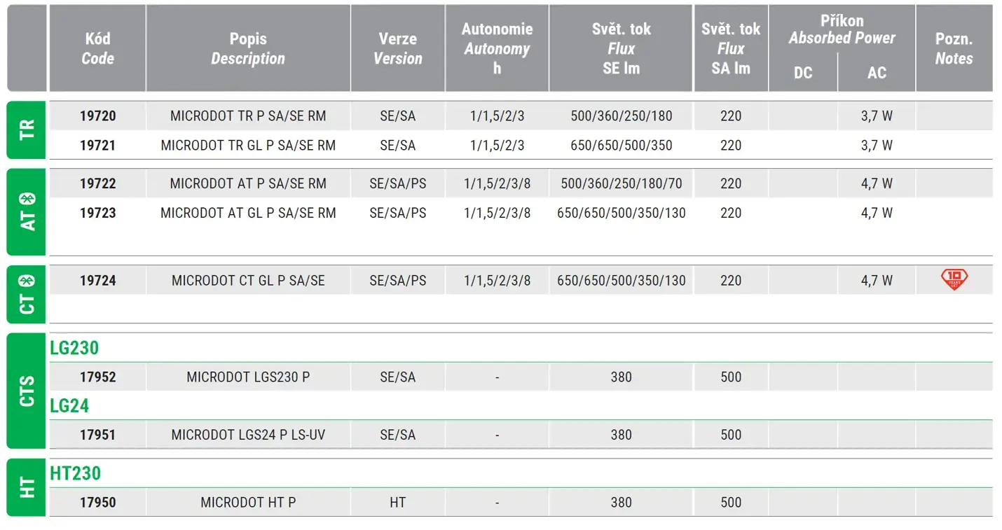 Emergency LED luminaire IP40
