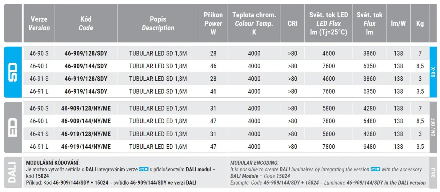 Industrial LED luminaires