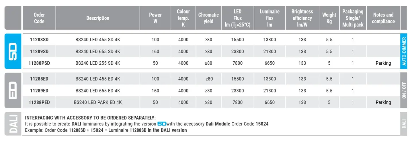 Industrial LED luminaire