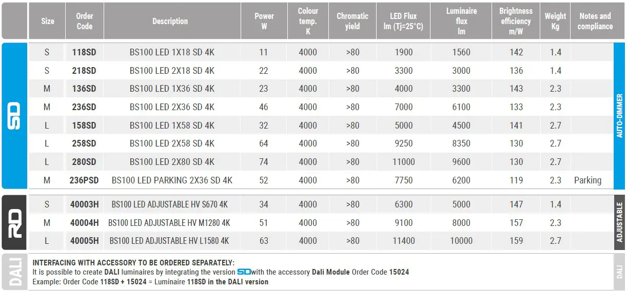 Industrial LED luminaire