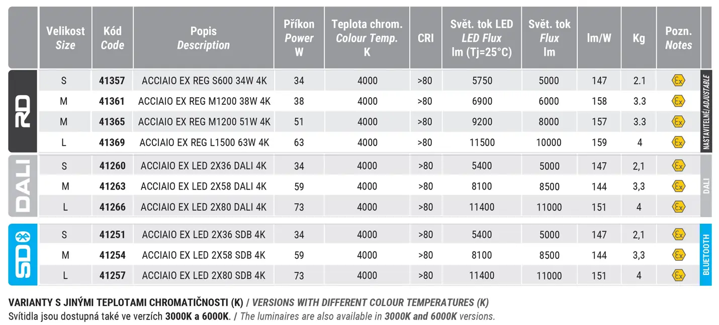 Industrial LED luminaire