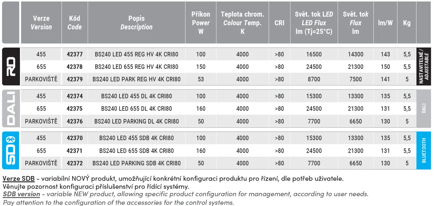 Industrial LED luminaire