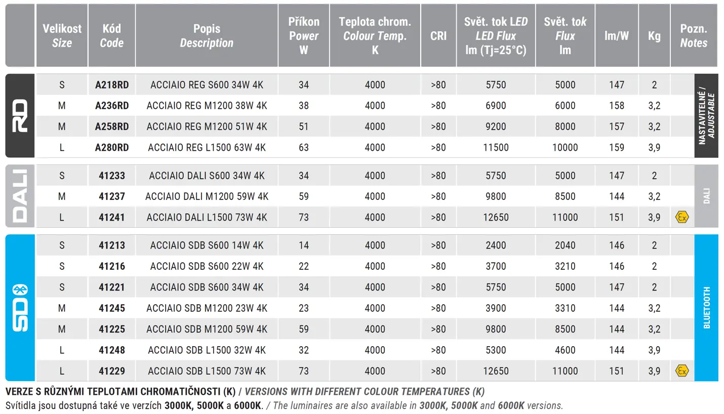 Industrial LED luminaire