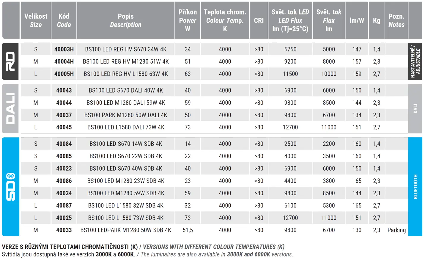 Industrial LED luminaire