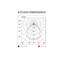 LED technology for maximum illuminance