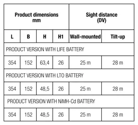 IP65 versatility in a rational design: safety without boundaries.