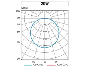 Waterproof LED ceiling light