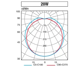 Waterproof LED ceiling light