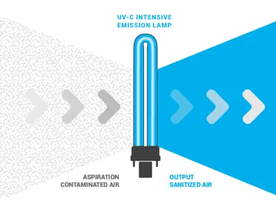 Continuous sanitization of environments