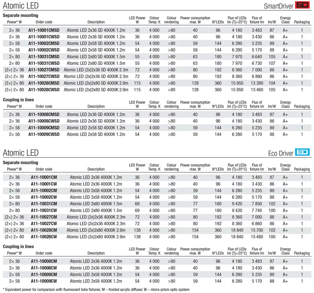 Mennyezeti vagy függesztett LED-es lámpatest (1,2  / 1,5  / 2,3  / 2,9 méret)