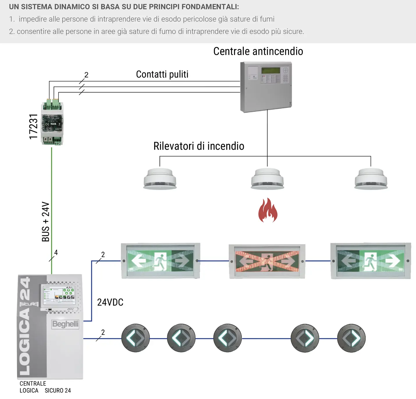 Centrali e sottocentrali di controllo CTS