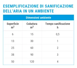 La soluzione Beghelli per sanificare l’aria in continuo