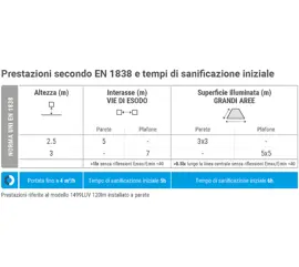 Sanificazione dell'aria integrata con illuminazione di emergenza