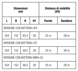 La versatilità IP65 in un design razionale: la sicurezza senza confini.