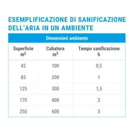 La soluzione Beghelli per sanificare l’aria in continuo con controllo in locale e da remoto