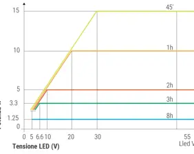 L'emergenza nell'illuminazione 