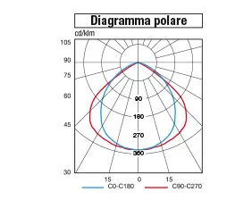 Apparecchi LED a resistenza estrema