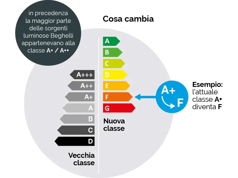 Immagine che rappresenta lo schema delle nuove classi energetiche