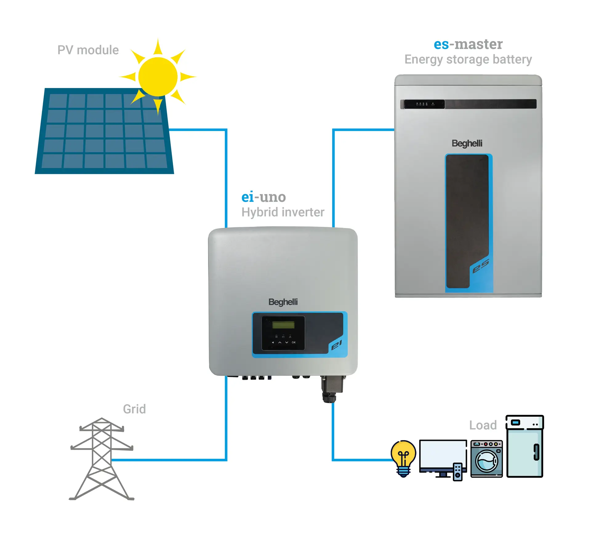 Schema dell'ecosistema Beghelli Solare per l'accumulo e la gestione dell'energia fotovoltaica