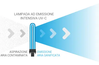 Sanificazione continua dell'aria