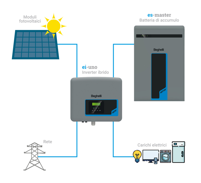 Schema dell'ecosistema Beghelli Solare per l'accumulo e la gestione dell'energia fotovoltaica