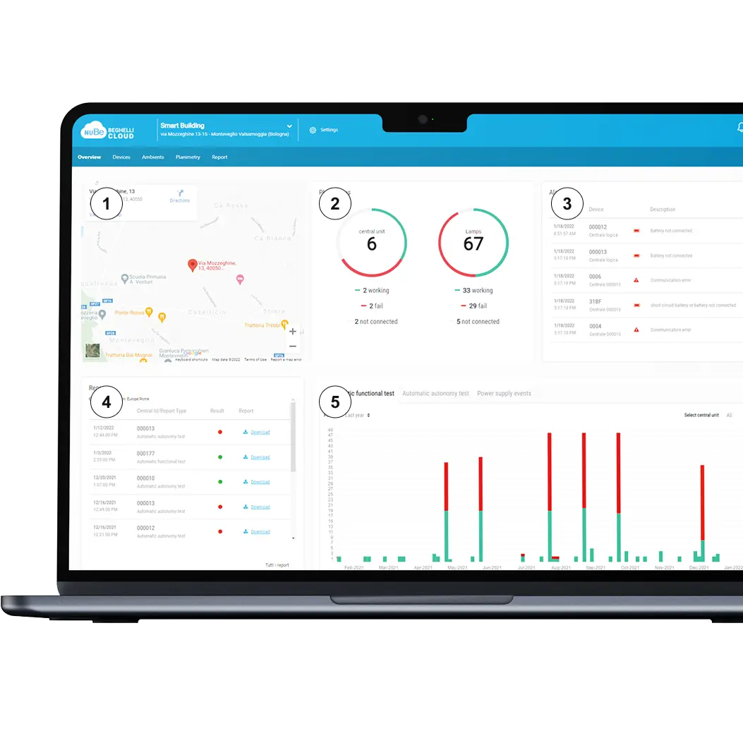 Dashboard di NuBe visibile da desktop.