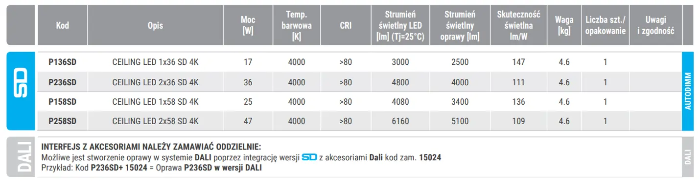 Technologia LED - efektywność i oszczędność