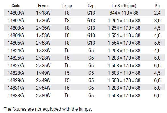Industrial luminaires T5 and T8 for potentially explosive atmospheres – Zone 2, 22